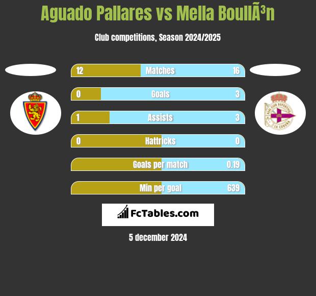 Aguado Pallares vs Mella BoullÃ³n h2h player stats