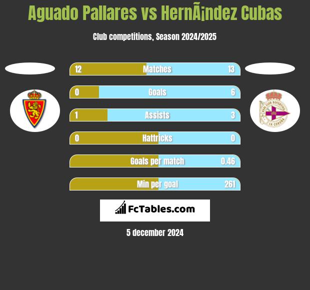 Aguado Pallares vs HernÃ¡ndez Cubas h2h player stats