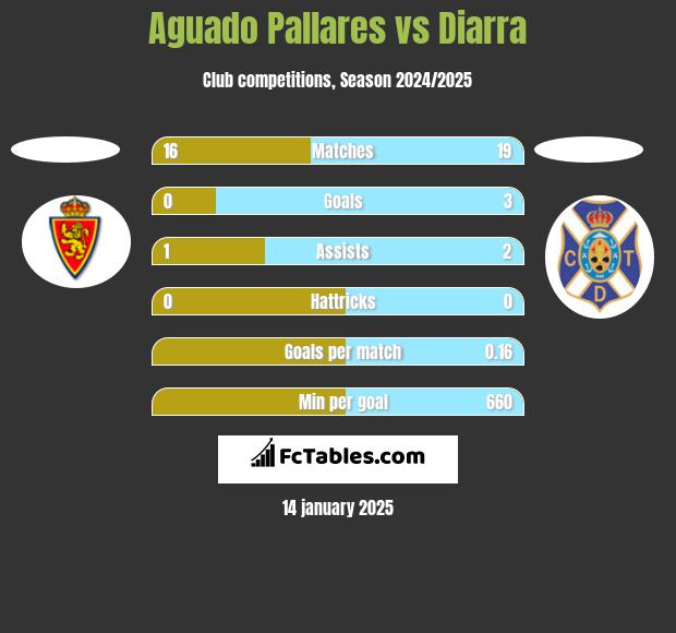 Aguado Pallares vs Diarra h2h player stats