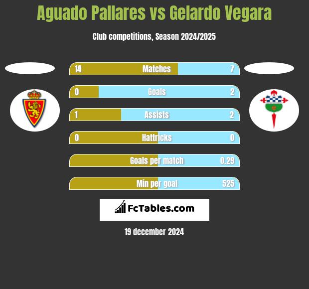 Aguado Pallares vs Gelardo Vegara h2h player stats