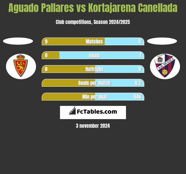 Aguado Pallares vs Kortajarena Canellada h2h player stats