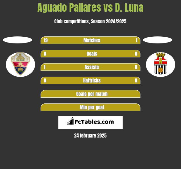 Aguado Pallares vs D. Luna h2h player stats