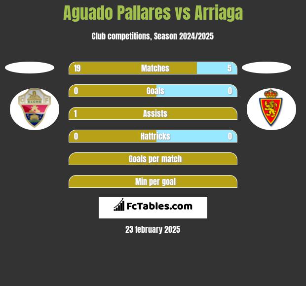 Aguado Pallares vs Arriaga h2h player stats