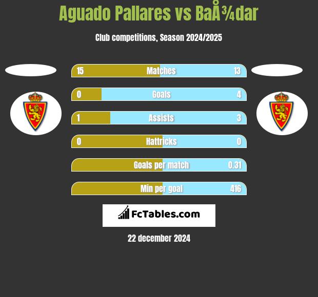 Aguado Pallares vs BaÅ¾dar h2h player stats