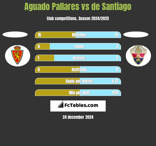 Aguado Pallares vs de Santiago h2h player stats