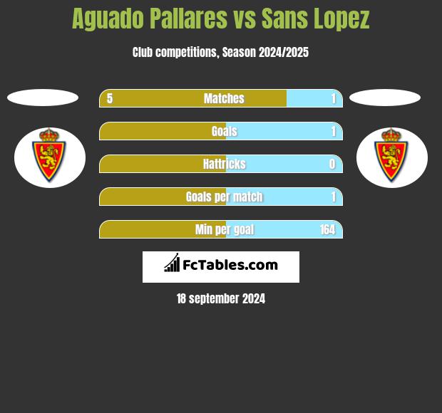 Aguado Pallares vs Sans Lopez h2h player stats