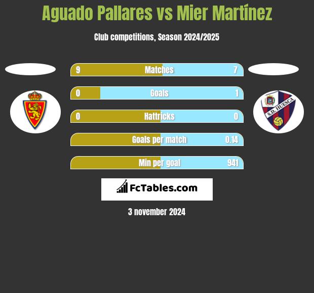 Aguado Pallares vs Mier Martínez h2h player stats