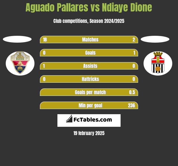 Aguado Pallares vs Ndiaye Dione h2h player stats