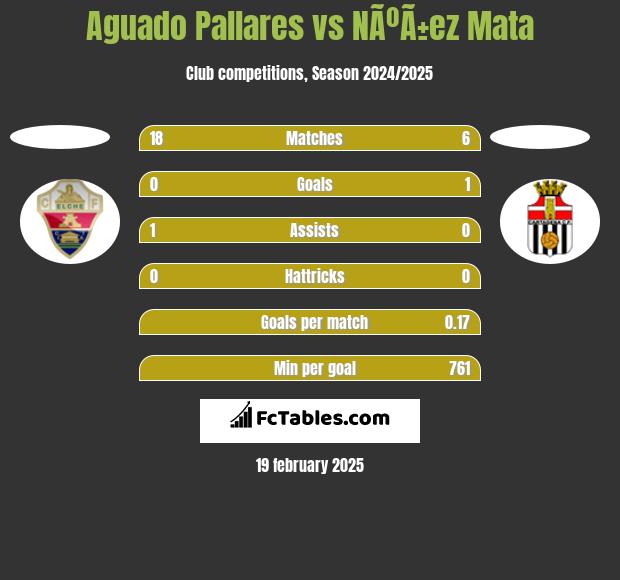 Aguado Pallares vs NÃºÃ±ez Mata h2h player stats