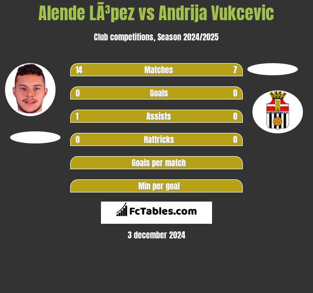 Alende LÃ³pez vs Andrija Vukcevic h2h player stats