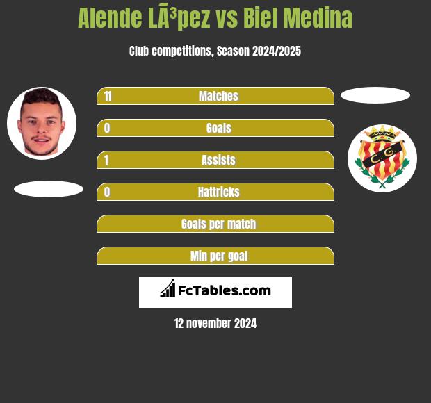 Alende LÃ³pez vs Biel Medina h2h player stats