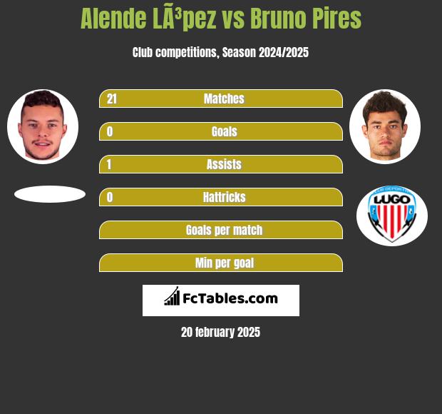 Alende LÃ³pez vs Bruno Pires h2h player stats