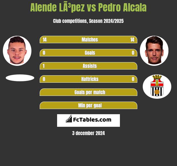 Alende LÃ³pez vs Pedro Alcala h2h player stats