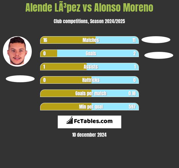 Alende LÃ³pez vs Alonso Moreno h2h player stats