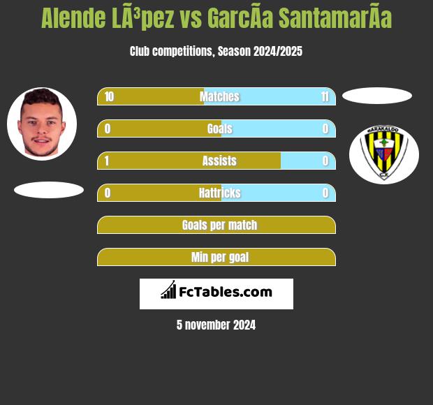 Alende LÃ³pez vs GarcÃ­a SantamarÃ­a h2h player stats