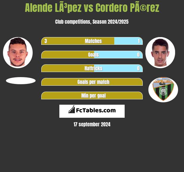 Alende LÃ³pez vs Cordero PÃ©rez h2h player stats