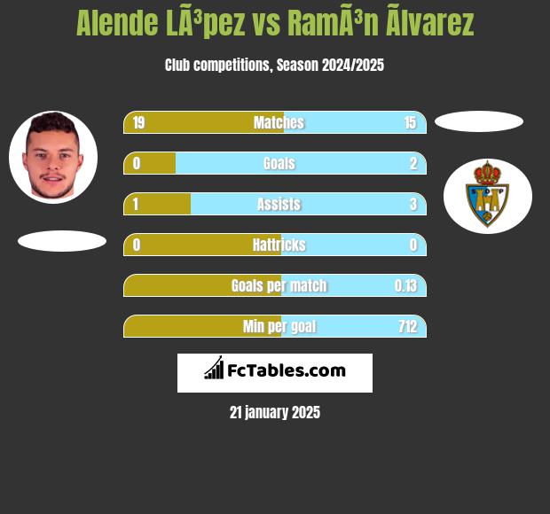 Alende LÃ³pez vs RamÃ³n Ãlvarez h2h player stats