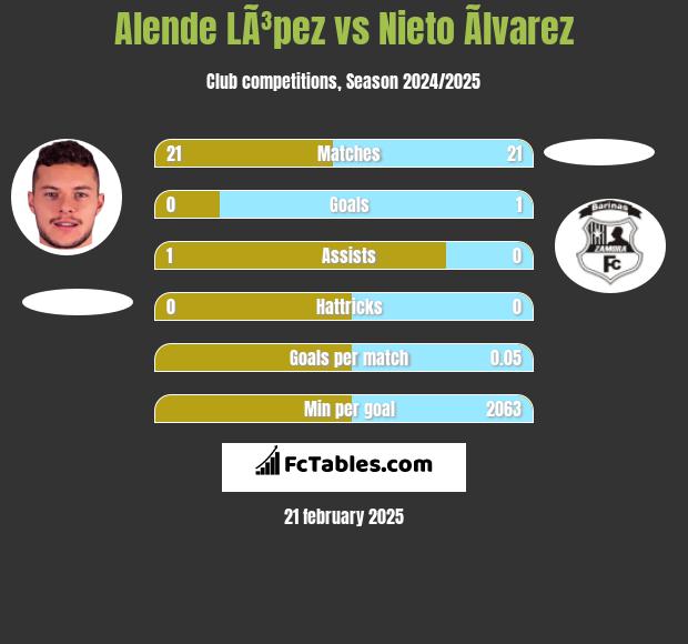 Alende LÃ³pez vs Nieto Ãlvarez h2h player stats