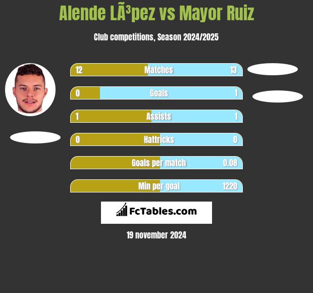 Alende LÃ³pez vs Mayor Ruiz h2h player stats