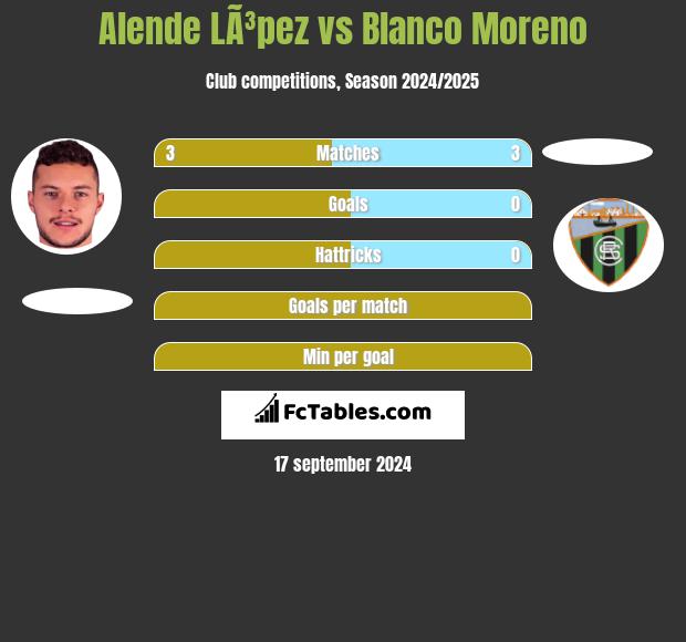 Alende LÃ³pez vs Blanco Moreno h2h player stats