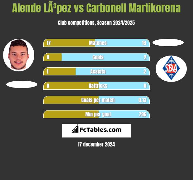 Alende LÃ³pez vs Carbonell Martikorena h2h player stats