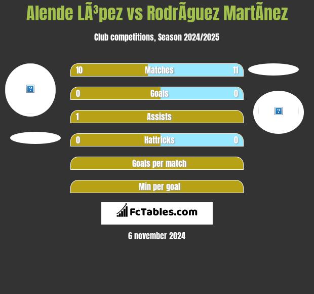 Alende LÃ³pez vs RodrÃ­guez MartÃ­nez h2h player stats