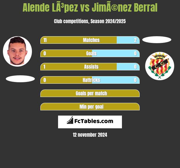 Alende LÃ³pez vs JimÃ©nez Berral h2h player stats