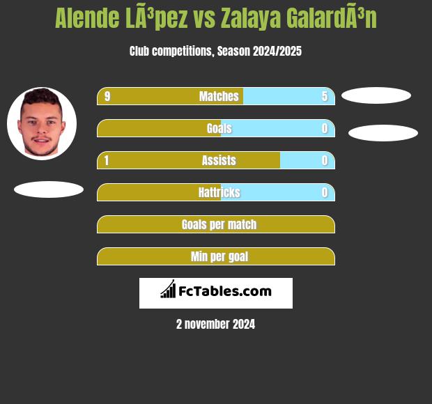 Alende LÃ³pez vs Zalaya GalardÃ³n h2h player stats