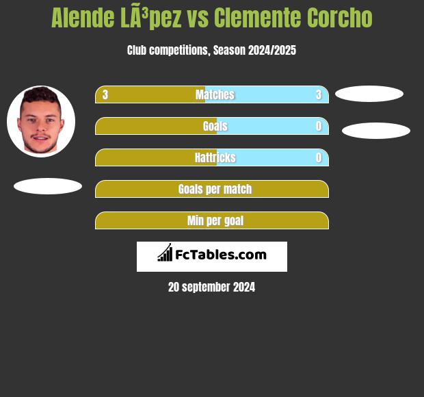 Alende LÃ³pez vs Clemente Corcho h2h player stats