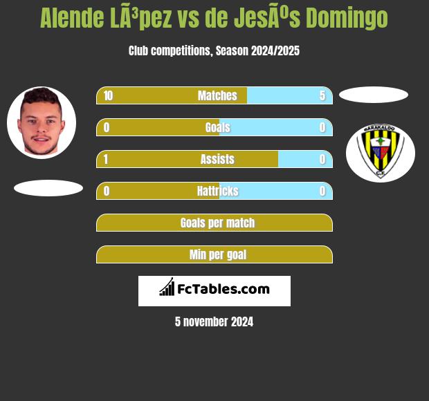 Alende LÃ³pez vs de JesÃºs Domingo h2h player stats