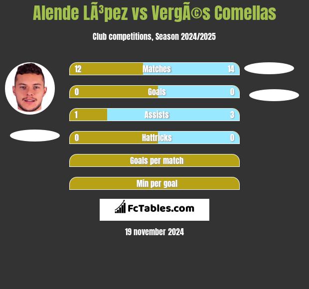 Alende LÃ³pez vs VergÃ©s Comellas h2h player stats