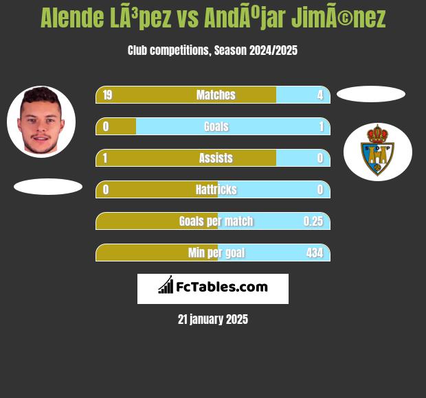 Alende LÃ³pez vs AndÃºjar JimÃ©nez h2h player stats