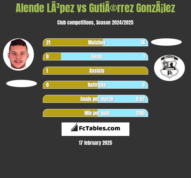 Alende LÃ³pez vs GutiÃ©rrez GonzÃ¡lez h2h player stats