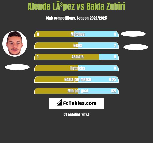 Alende LÃ³pez vs Balda Zubiri h2h player stats