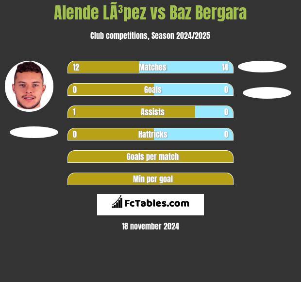 Alende LÃ³pez vs Baz Bergara h2h player stats