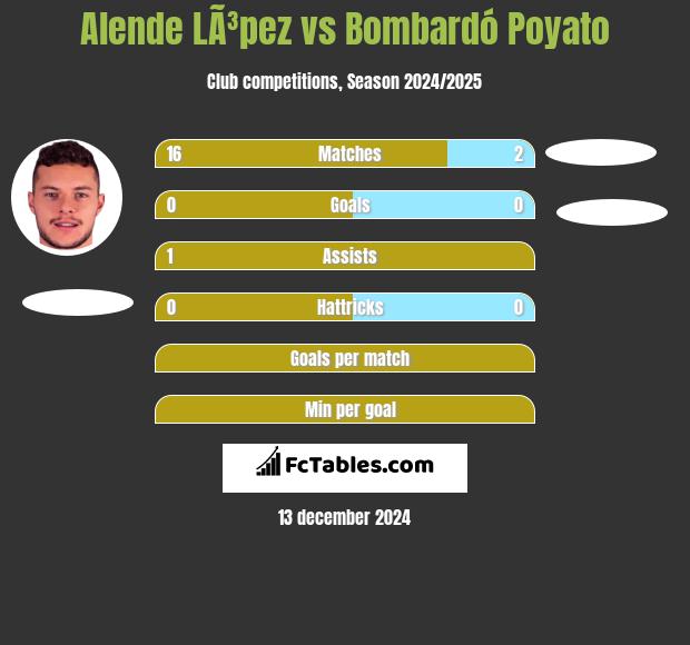 Alende LÃ³pez vs Bombardó Poyato h2h player stats