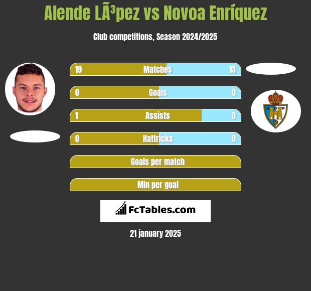 Alende LÃ³pez vs Novoa Enríquez h2h player stats