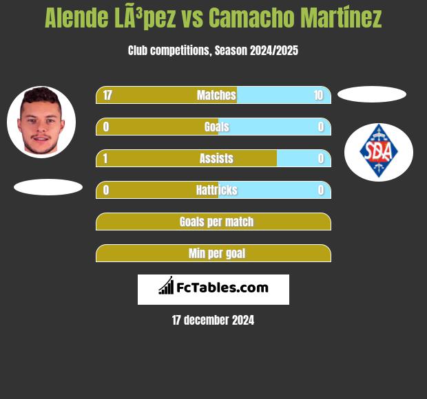 Alende LÃ³pez vs Camacho Martínez h2h player stats