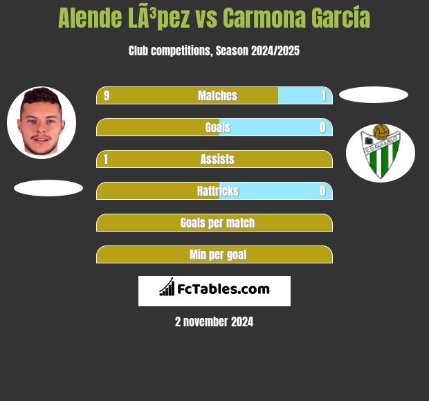 Alende LÃ³pez vs Carmona García h2h player stats