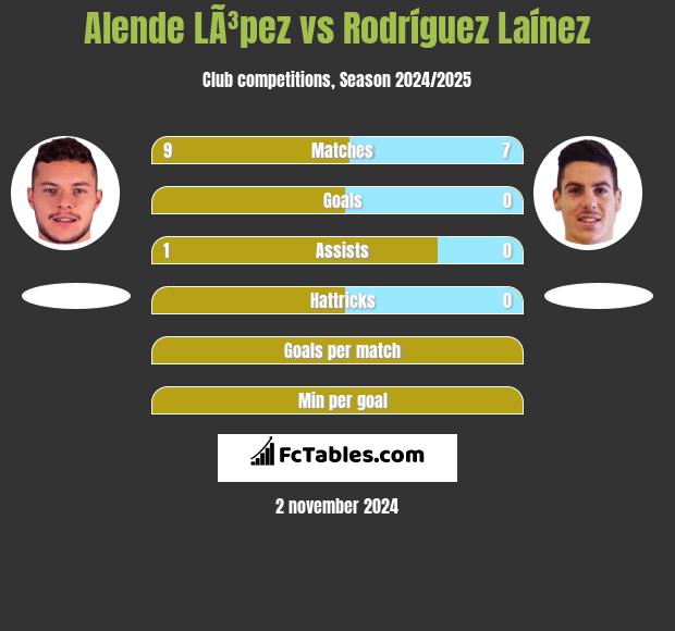 Alende LÃ³pez vs Rodríguez Laínez h2h player stats