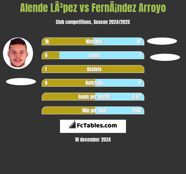 Alende LÃ³pez vs FernÃ¡ndez Arroyo h2h player stats