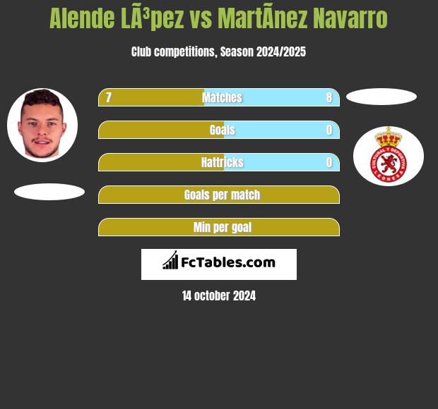 Alende LÃ³pez vs MartÃ­nez Navarro h2h player stats