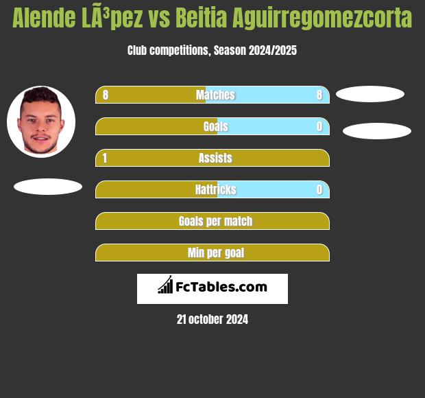 Alende LÃ³pez vs Beitia Aguirregomezcorta h2h player stats