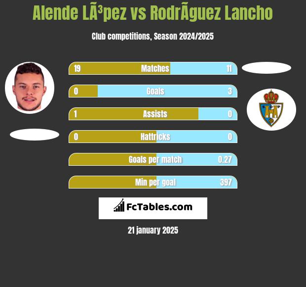 Alende LÃ³pez vs RodrÃ­guez Lancho h2h player stats