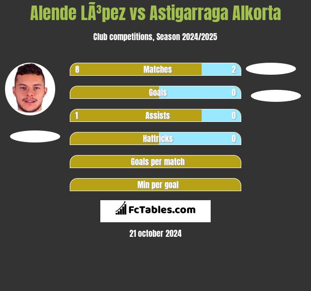 Alende LÃ³pez vs Astigarraga Alkorta h2h player stats