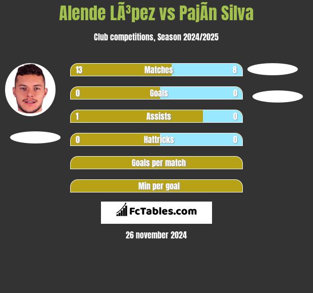 Alende LÃ³pez vs PajÃ­n Silva h2h player stats