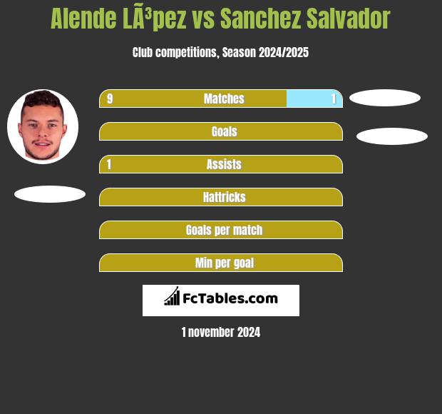 Alende LÃ³pez vs Sanchez Salvador h2h player stats