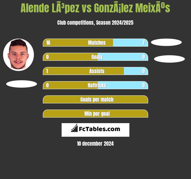 Alende LÃ³pez vs GonzÃ¡lez MeixÃºs h2h player stats