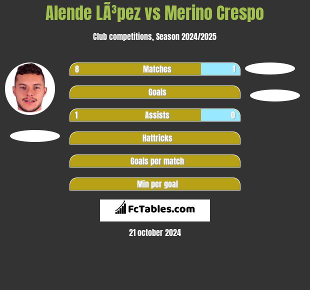 Alende LÃ³pez vs Merino Crespo h2h player stats