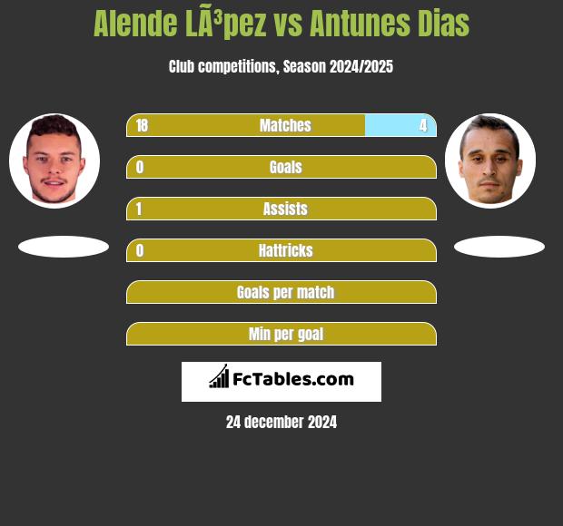 Alende LÃ³pez vs Antunes Dias h2h player stats